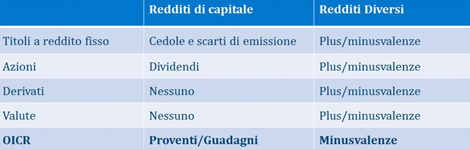 Tabella riassuntiva guadagno capitale